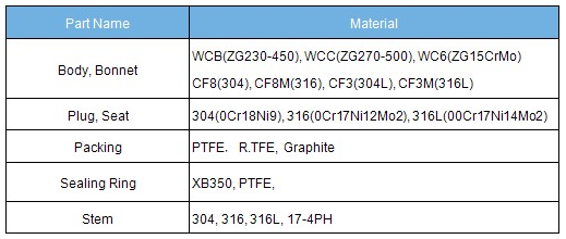 ZDLN electric double seat control valve main parts material