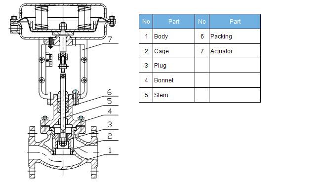 ZJHM Pneumatic Cage Control Valve, WCB/WCC/WC6/CF8/CF3