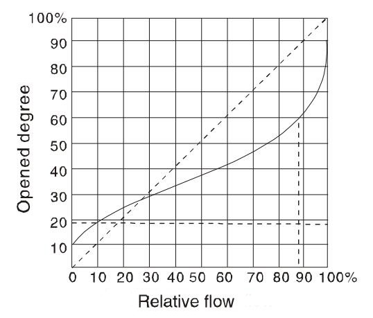 Flow characteristics