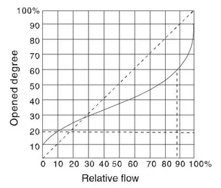 Flow characteristics 