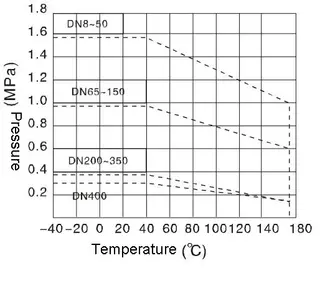 Pressure-Temperature Level 