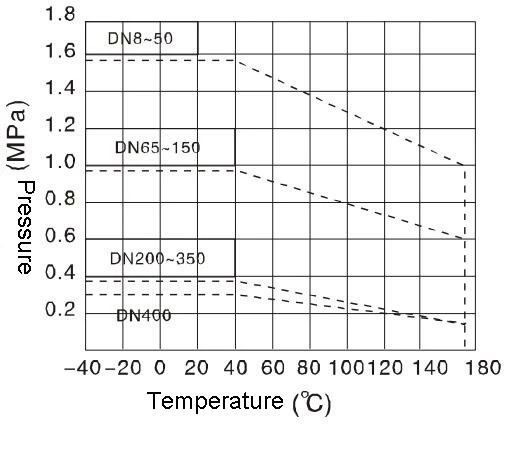 Pressure-Temperature Level 