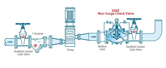 300X Non-Surge Check Valve Application