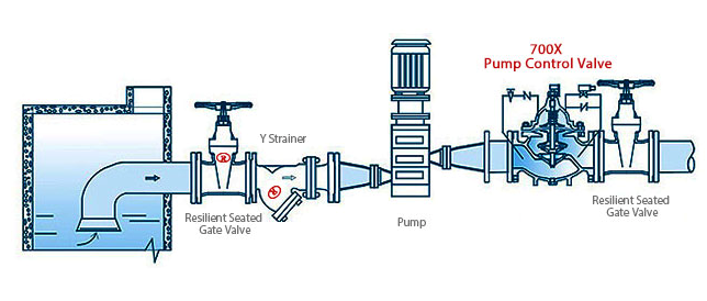 700X Pump Control Valve Application