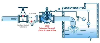 106X Solenoid Control Float & Lever Valve Application