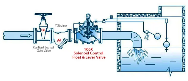 106X Solenoid Control Float & Lever Valve Application