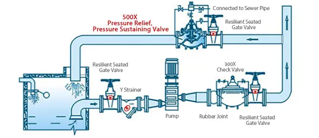 500X Pressure Relief, Pressure Sustaining Valve Application