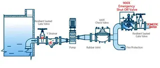 900X Emergency Shut Off Valve Application