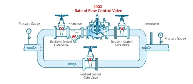 400X Flow Rate Control Valve Application