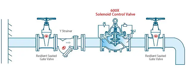 600X Solenoid Control Valve Application