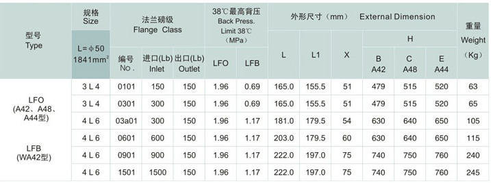 Conventional Safety Relief Valve (PRV), Orifice Area L