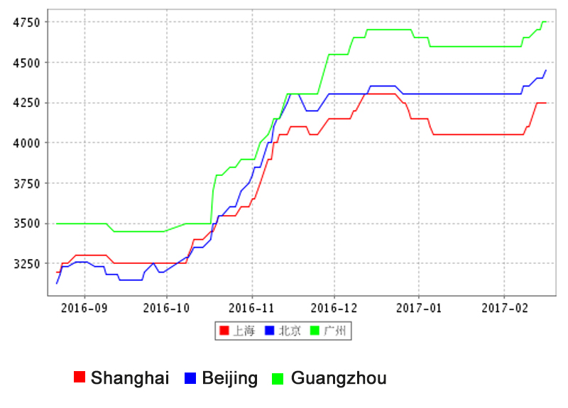 Seamless Steel Pipe Price Trend of different place China