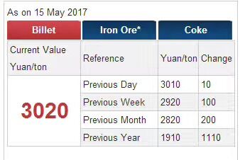Off-season Crude steel to high capacity to support steel prices？