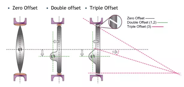 Zero Offset, Double Offset, Triple Offset