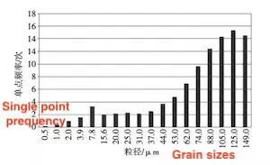 Predicted distribution of sand sizes of thermal production wells