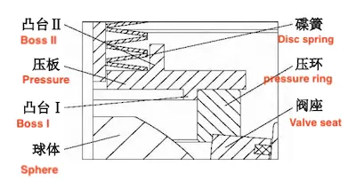 Pressure plate structure