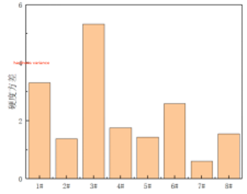 A comparison of core hardness variance