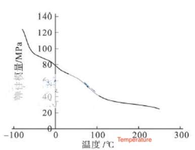 Changes in temperature and elastic modulus
