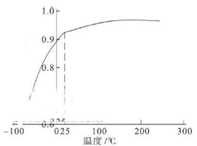 Changes in temperature-limit nominal strain