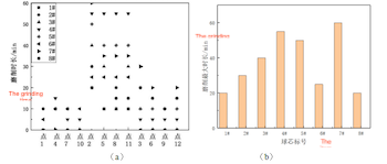 The distribution of the processing time of each positioning point