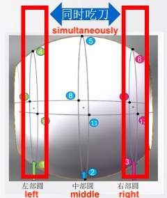 The grinding alignment