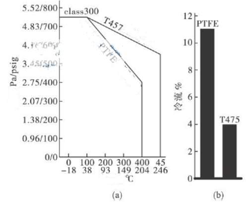 Performance analysis of T475 and PTFE