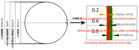 Schematic diagram of grinding allowance for 1# ball core