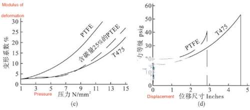 Performance analysis of T475 and PTFE