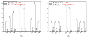 The relationship between the grinding time before correction and the variance of hardness