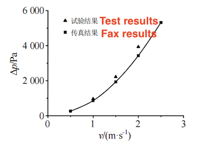 Filter Inlet and Outlet Pressure Difference vs. Water Flow Velocity