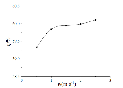 Filtration Efficiency vs. Water Flow Velocity