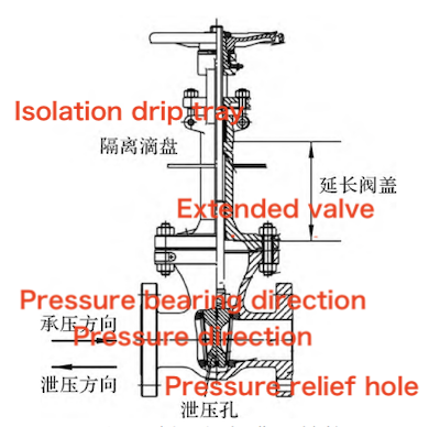 Typical structure of cryogenic gate valves