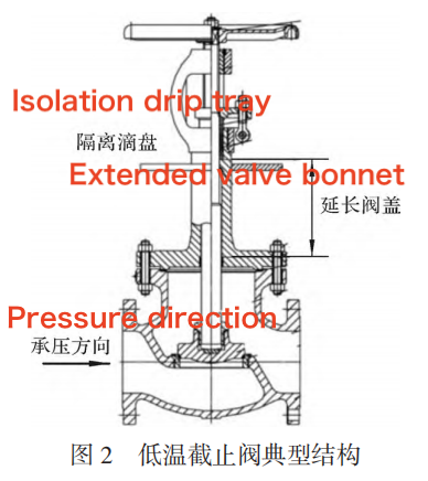 Typical structure of cryogenic globe valves