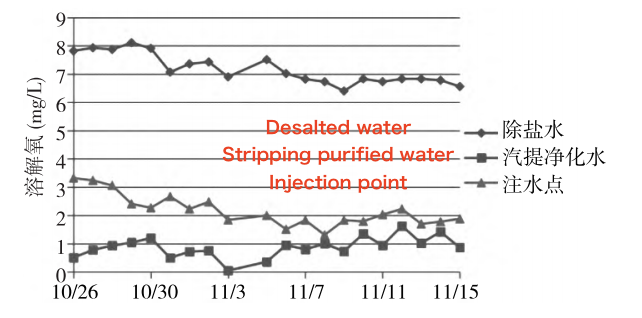 Variation in dissolved oxygen over time at each sampling point