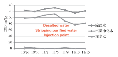 Variation of COD over time at each sampling point