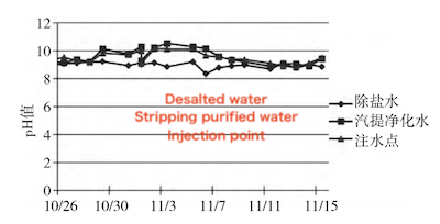 Variation of pH values over time at each sampling point