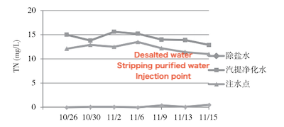 Variation of TN over time at each sampling point