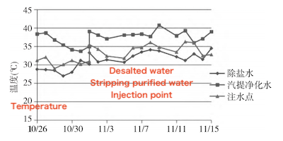 Variation of water sample temperature over time