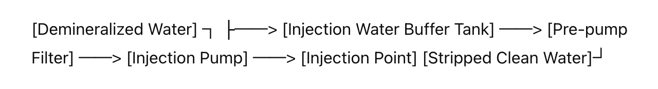 Wax oil hydrogenation water injection
