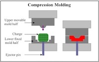 Different Plastic Molding