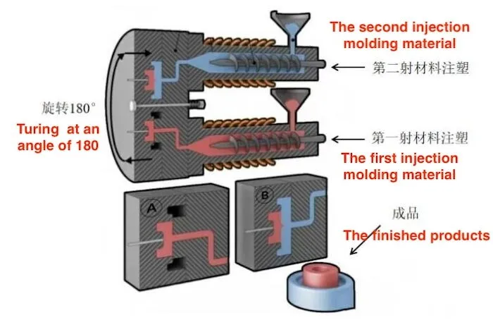 Working principles of overmolding machines