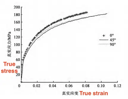 True stress-true strain curves of raw material stretching in different rolling directions