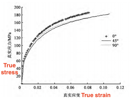 True stress-true strain curves of raw material stretching in different rolling directions True stress-true strain curves of raw material stretching in different rolling directions