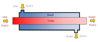 What Is A Heat Exchanger and Its Transfer Area?