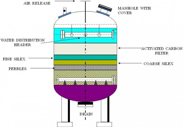 Activated Carbon Filter Design