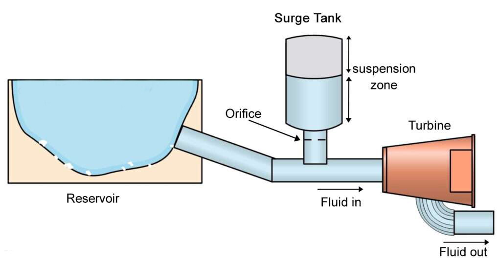 Surge Tank in Function Drawing