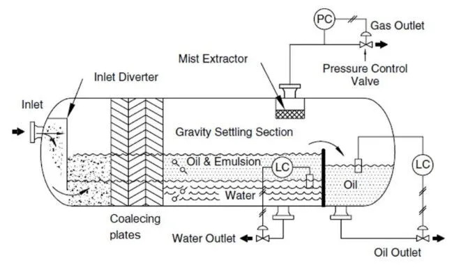 Three-phase Separator Structural Diagram