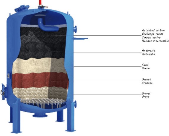 Multi-Media Filter Media Arrangement