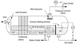 The Vital Role of Three-Phase Separators in Oil and Gas Production