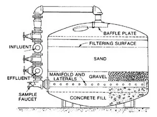Affecting Factors of Stainless Steel Sand Filter Capacity